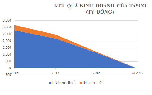 'Ông trùm BOT' Tasco dính bê bối thất thoát trăm tỷ? 'Ong trum BOT' Tasco dinh be boi that thoat tram ty?