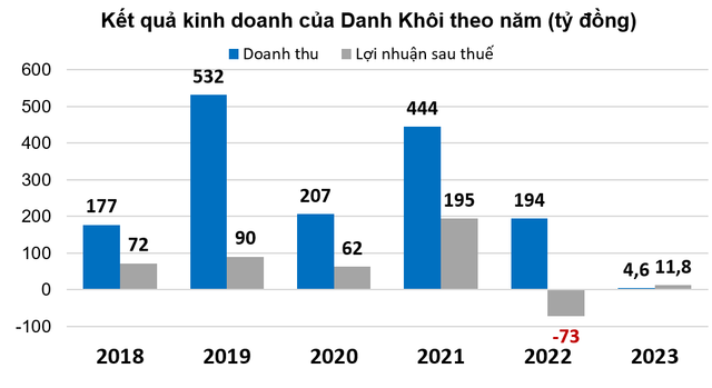 'Sức khoẻ' của Danh Khôi: Lợi nhuận trồi sụt, tiền mặt còn vài trăm triệu đồng - Hình 4 'Suc khoe' cua Danh Khoi: Loi nhuan troi sut, tien mat con vai tram trieu dong-Hinh-4