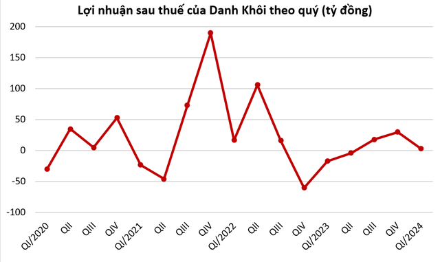 'Sức khoẻ' của Danh Khôi: Lợi nhuận trồi sụt, tiền mặt còn vài trăm triệu đồng - Hình 5 'Suc khoe' cua Danh Khoi: Loi nhuan troi sut, tien mat con vai tram trieu dong-Hinh-5
