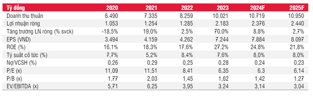 Đường Quảng Ngãi (QNS): Tỷ suất cổ tức cao dù tăng trưởng chậm lại - Hình 4 Duong Quang Ngai (QNS): Ty suat co tuc cao du tang truong cham lai-Hinh-4