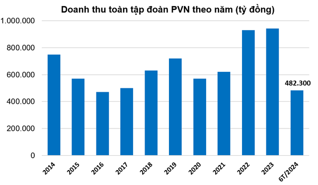 Tập đoàn PVN thu về hơn 480.000 tỷ đồng trong 6 tháng đầu năm Tap doan PVN thu ve hon 480.000 ty dong trong 6 thang dau nam