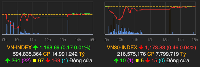 HNX giao dich tich cuc, khoi ngoai ban rong hon 1.300 ty dong tren HoSE