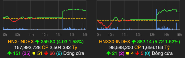 HNX giao dich tich cuc, khoi ngoai ban rong hon 1.300 ty dong tren HoSE-Hinh-2
