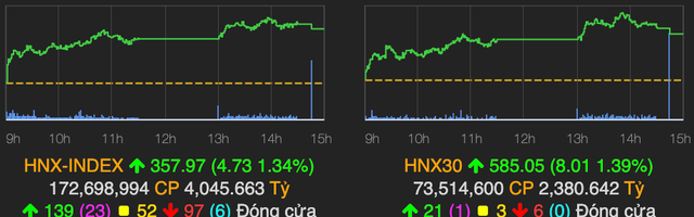 VN-Index chinh thuc vuot nguong 1.350 diem phien 17/9-Hinh-2