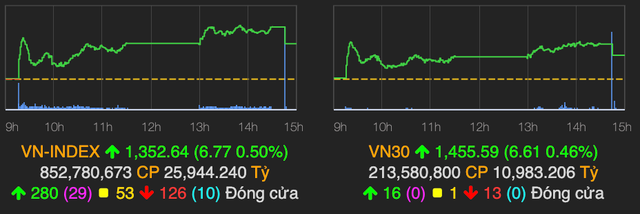 VN-Index chinh thuc vuot nguong 1.350 diem phien 17/9