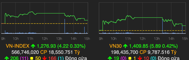 VN-Index thu hẹp đà tăng về cuối phiên, khối ngoại quay lại mua ròng VN-Index thu hep da tang ve cuoi phien, khoi ngoai quay lai mua rong