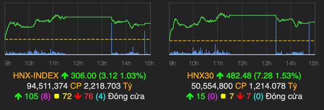VN-Index thu hẹp đà tăng về cuối phiên, khối ngoại quay lại mua ròng - Hình 2 VN-Index thu hep da tang ve cuoi phien, khoi ngoai quay lai mua rong-Hinh-2