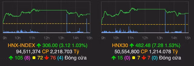 VN-Index thu hep da tang ve cuoi phien, khoi ngoai quay lai mua rong-Hinh-2