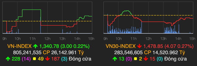 VN-Index 'chạy như tàu lượn' rồi kết phiên trong sắc xanh, nhóm dầu khí tăng trở lại VN-Index 'chay nhu tau luon' roi ket phien trong sac xanh, nhom dau khi tang tro lai