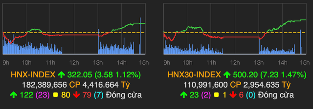 VN-Index 'chạy như tàu lượn' rồi kết phiên trong sắc xanh, nhóm dầu khí tăng trở lại - Hình 2 VN-Index 'chay nhu tau luon' roi ket phien trong sac xanh, nhom dau khi tang tro lai-Hinh-2