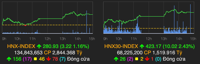 Ngân hàng và dầu khí dẫn sóng giúp VN-Index tăng 14 điểm phiên 5/5 - Hình 2 Ngan hang va dau khi dan song giup VN-Index tang 14 diem phien 5/5-Hinh-2