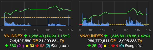 Ngân hàng và dầu khí dẫn sóng giúp VN-Index tăng 14 điểm phiên 5/5 Ngan hang va dau khi dan song giup VN-Index tang 14 diem phien 5/5