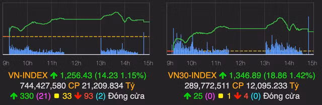 Ngan hang va dau khi dan song giup VN-Index tang 14 diem phien 5/5