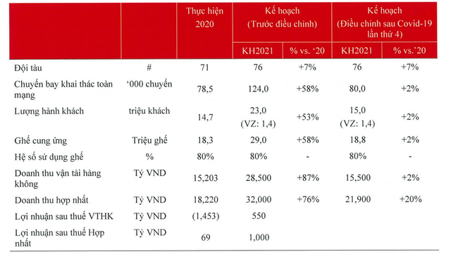 Vietjet dieu chinh giam ke hoach doanh thu khi dai dich bung phat lan thu 4