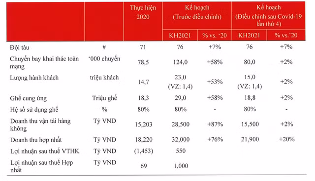 Vietjet dieu chinh giam ke hoach doanh thu khi dai dich bung phat lan thu 4