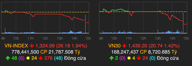 VN-Index giam den 26 diem phien giao dich dau tuan