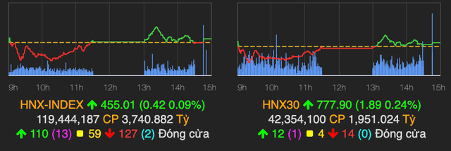 Nhóm phân bón và bất động sản hút tiền trở lại, VN-Index tăng nhẹ 1 điểm - Hình 2 Nhom phan bon va bat dong san hut tien tro lai, VN-Index tang nhe 1 diem-Hinh-2