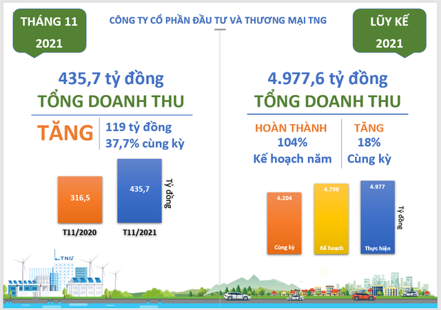 Dệt may TNG vượt 4% kế hoạch doanh thu sau 11 tháng Det may TNG vuot 4% ke hoach doanh thu sau 11 thang