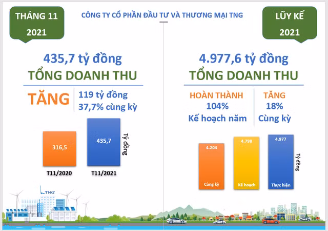 Det may TNG vuot 4% ke hoach doanh thu sau 11 thang