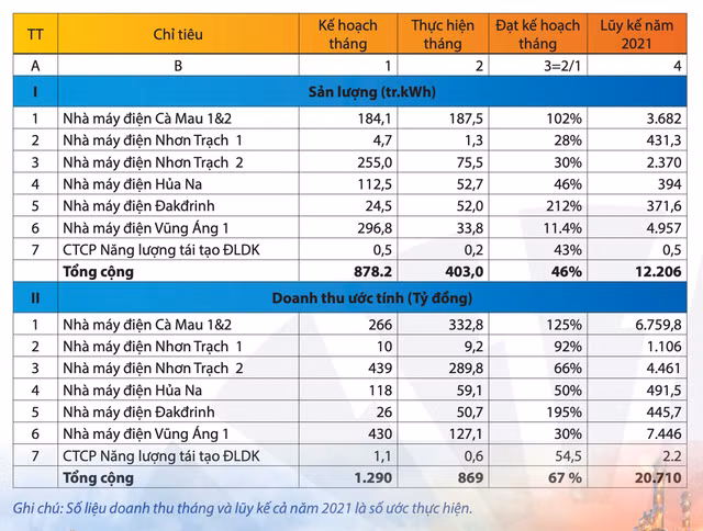 PV Power uoc tinh doanh thu giam 18% trong quy 3
