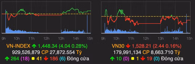 Nhom ngan hang ha nhiet khien VN30 giam nhe 3 diem