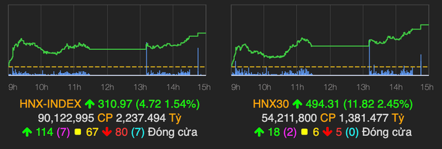 Nhiều nhóm ngành bứt phá giúp VN-Index tăng 17 điểm kết phiên 29/7 - Hình 2 Nhieu nhom nganh but pha giup VN-Index tang 17 diem ket phien 29/7-Hinh-2