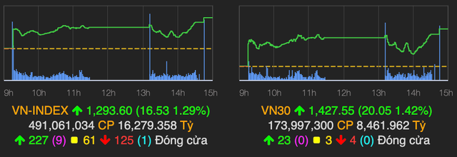 Nhiều nhóm ngành bứt phá giúp VN-Index tăng 17 điểm kết phiên 29/7 Nhieu nhom nganh but pha giup VN-Index tang 17 diem ket phien 29/7