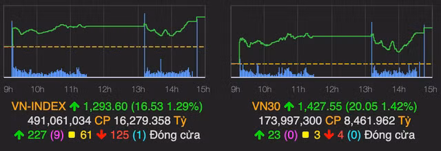 Nhieu nhom nganh but pha giup VN-Index tang 17 diem ket phien 29/7
