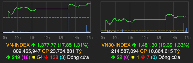 VN-Index leo len moc lich su 1.377 diem phien 18/6