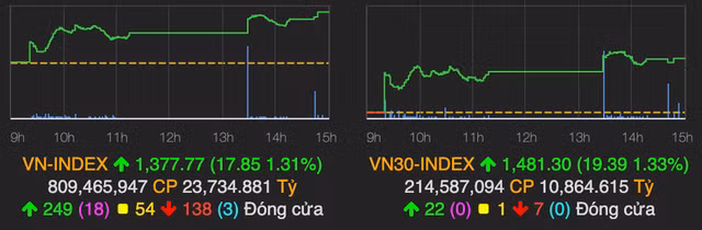 VN-Index leo len moc lich su 1.377 diem phien 18/6