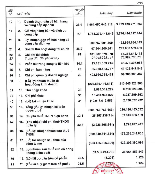 ThuDuc House (TDH) lỗ thêm 333 tỷ đồng sau kiểm toán năm 2020 ThuDuc House (TDH) lo them 333 ty dong sau kiem toan nam 2020
