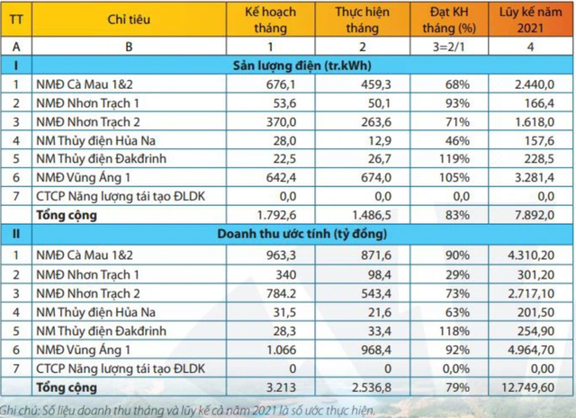 PV Power thu về hơn 2.500 tỷ đồng doanh thu trong tháng 5/2021 PV Power thu ve hon 2.500 ty dong doanh thu trong thang 5/2021