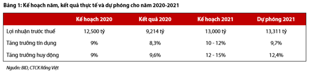 Moi tuan mot doanh nghiep: Tang von la can thiet voi BID nhung chat luong tang truong quan trong hon