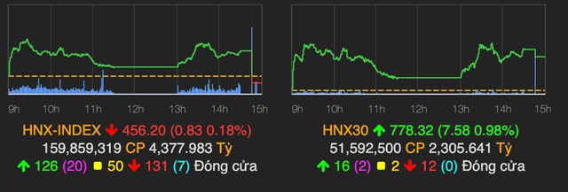 Nhóm chứng khoán bứt phá phiên cuối tuần, VN-Index tăng hơn 3 điểm - Hình 2 Nhom chung khoan but pha phien cuoi tuan, VN-Index tang hon 3 diem-Hinh-2