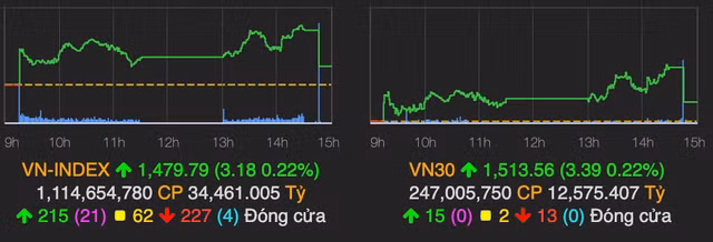 Nhom chung khoan but pha phien cuoi tuan, VN-Index tang hon 3 diem