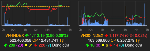 Thi truong giang co quyet liet, VN-Index tren moc tham chieu cuoi phien