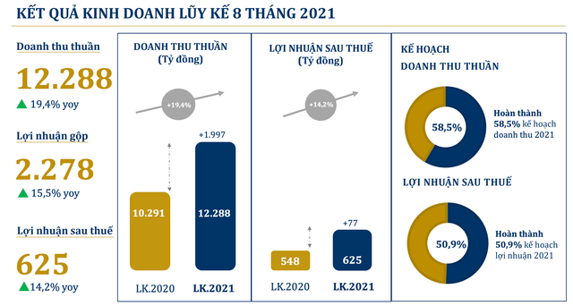 Đóng hơn 270 cửa hàng, PNJ tiếp tục lỗ 78 tỷ đồng trong tháng 8 Dong hon 270 cua hang, PNJ tiep tuc lo 78 ty dong trong thang 8