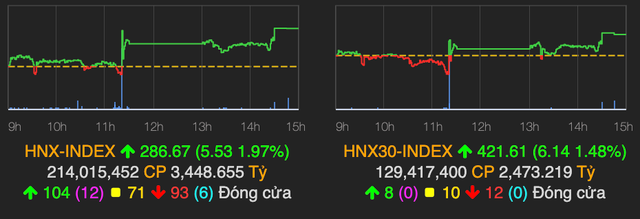 Chỉ số VN-Index lại quay đầu trước ngưỡng 1.200 điểm - Hình 2 Chi so VN-Index lai quay dau truoc nguong 1.200 diem-Hinh-2