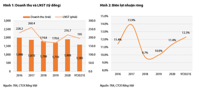 Traphaco ước lợi nhuận quý 3 tăng 37% lên 70 tỷ đồng Traphaco uoc loi nhuan quy 3 tang 37% len 70 ty dong
