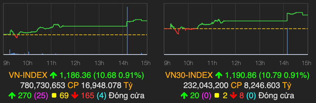 VN-Index tăng mạnh 11 điểm, 3 cổ phiếu ngân hàng 'tím ngắt' VN-Index tang manh 11 diem, 3 co phieu ngan hang 'tim ngat'