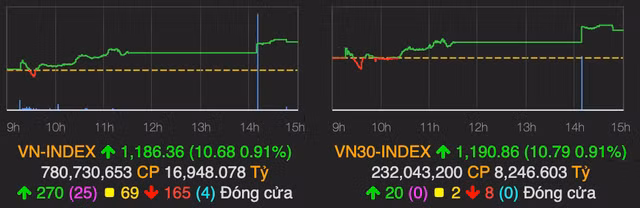 VN-Index tang manh 11 diem, 3 co phieu ngan hang 'tim ngat'