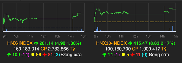 VN-Index tăng mạnh 11 điểm, 3 cổ phiếu ngân hàng 'tím ngắt' - Hình 2 VN-Index tang manh 11 diem, 3 co phieu ngan hang 'tim ngat'-Hinh-2