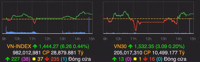 VN-Index tiep tuc di len, vuot moc 1.444 diem ket thang 10