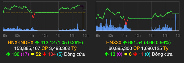 VN-Index tiep tuc di len, vuot moc 1.444 diem ket thang 10-Hinh-2