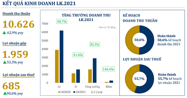 Lãi sau thuế tháng 5 của PNJ đạt 85 tỷ đồng - Hình 2 Lai sau thue thang 5 cua PNJ dat 85 ty dong-Hinh-2