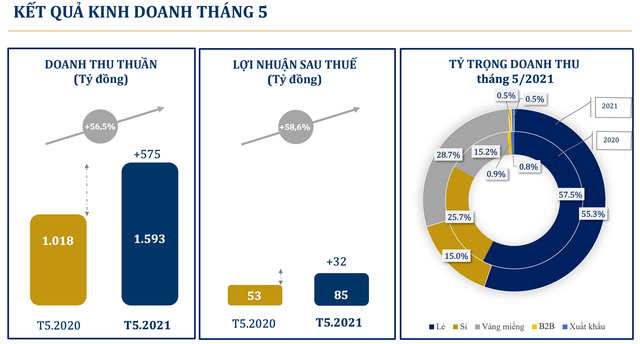 Lãi sau thuế tháng 5 của PNJ đạt 85 tỷ đồng Lai sau thue thang 5 cua PNJ dat 85 ty dong