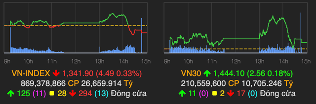 Lực bán mạnh xuất hiện cuối phiên khiến VN-Index giảm gần 5 điểm Luc ban manh xuat hien cuoi phien khien VN-Index giam gan 5 diem