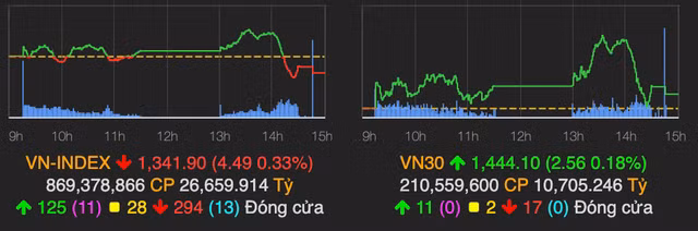 Luc ban manh xuat hien cuoi phien khien VN-Index giam gan 5 diem