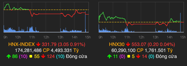 VN-Index giằng co, nhiều cổ phiếu chứng khoán nằm sàn - Hình 2 VN-Index giang co, nhieu co phieu chung khoan nam san-Hinh-2