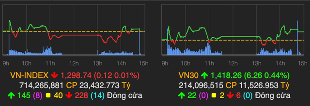 VN-Index giằng co, nhiều cổ phiếu chứng khoán nằm sàn VN-Index giang co, nhieu co phieu chung khoan nam san